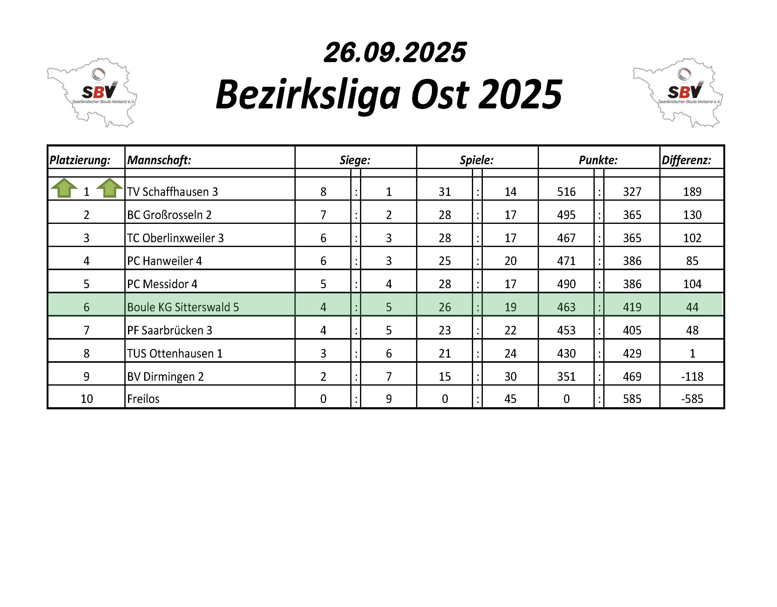 2022 SBV Bezirksliga Ost Tabelle 1 Spieltag