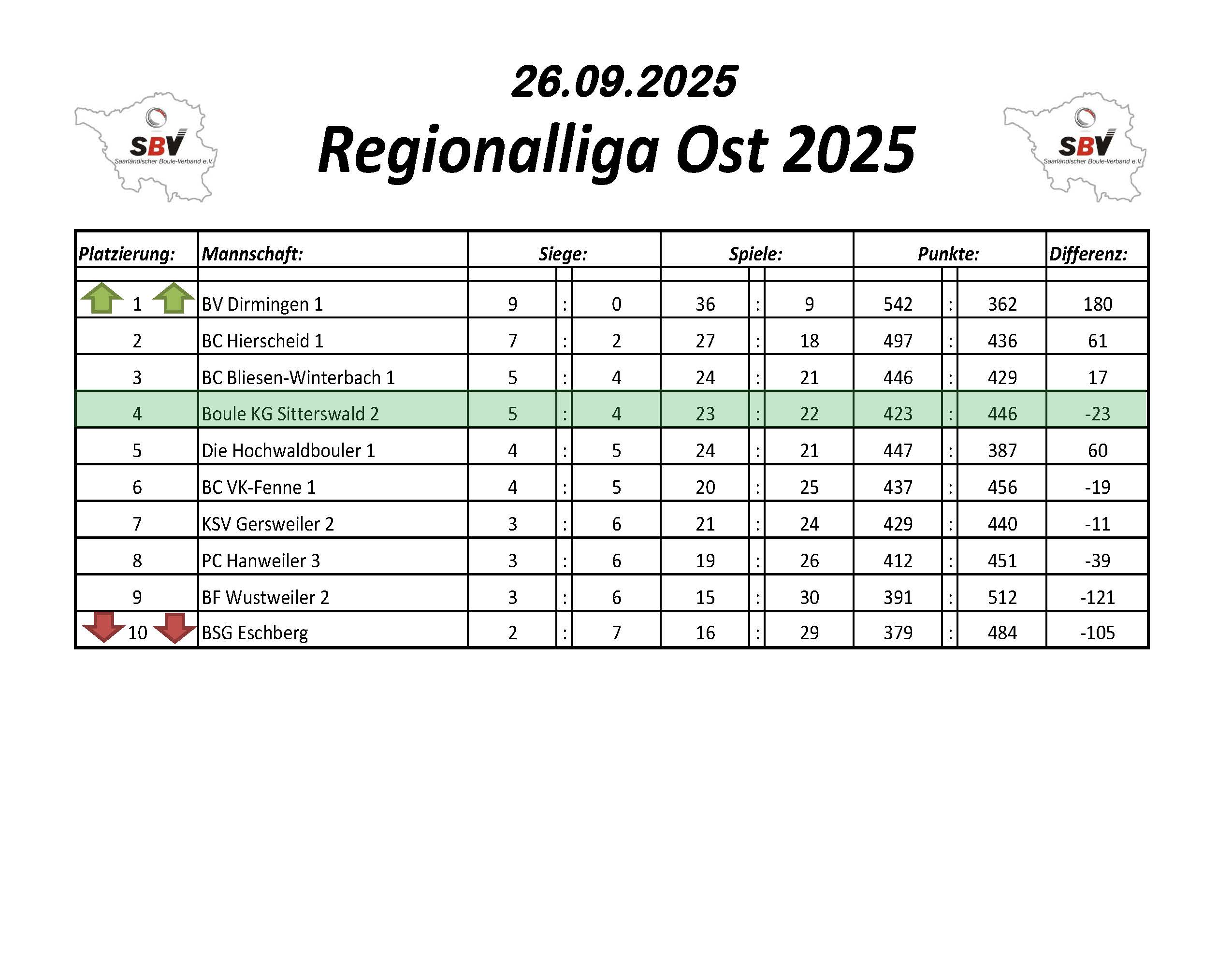 2022 SBV Bezirksliga Ost Tabelle 1 Spieltag