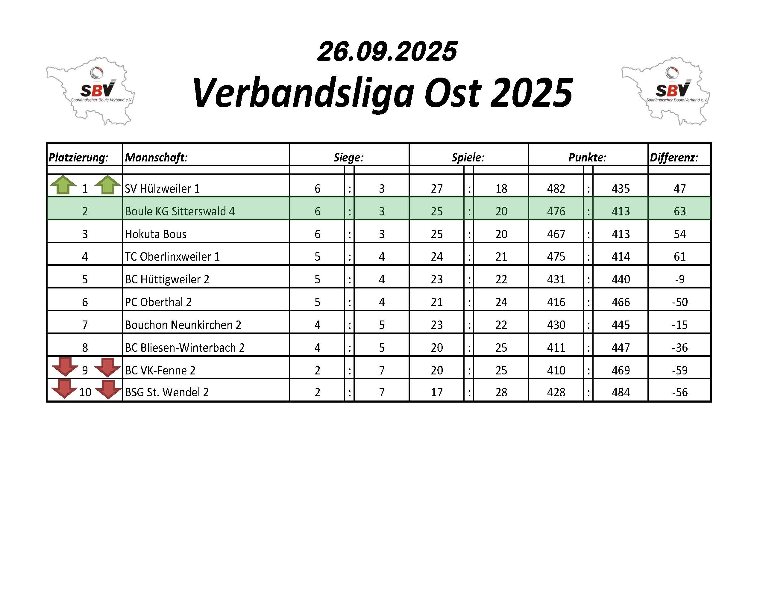 2022 SBV Bezirksliga West Tabelle 2 Spieltag