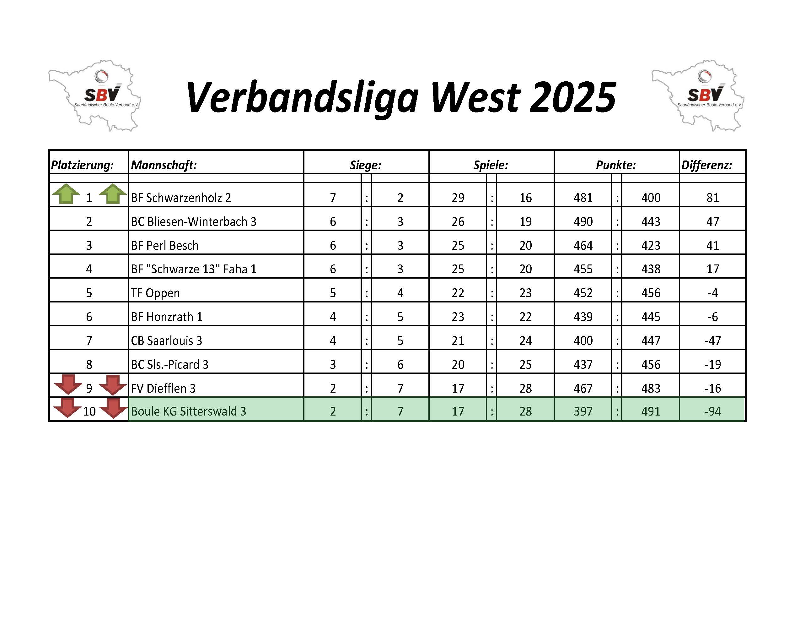 2022 SBV Bezirksliga Ost Tabelle 1 Spieltag